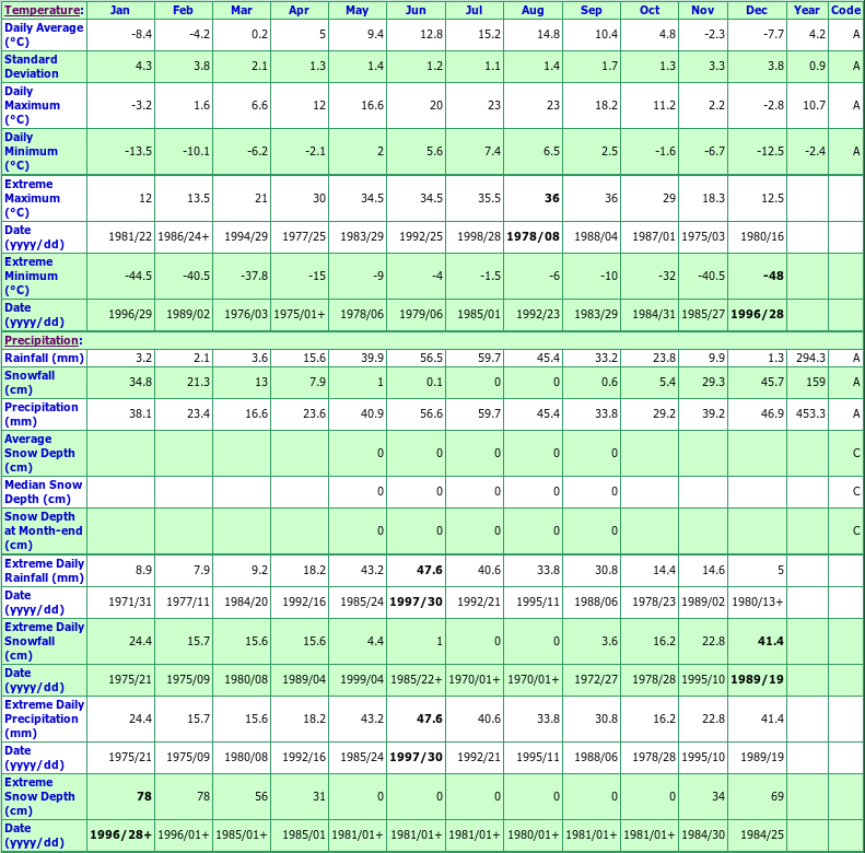 100 Mile House Climate Data Chart